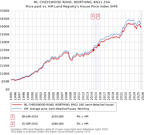 90, CHESSWOOD ROAD, WORTHING, BN11 2AG: Price paid vs HM Land Registry's House Price Index