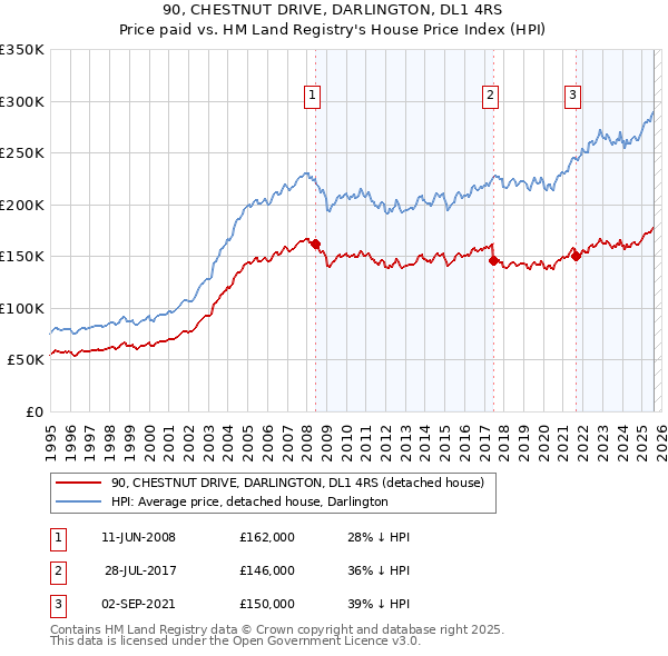 90, CHESTNUT DRIVE, DARLINGTON, DL1 4RS: Price paid vs HM Land Registry's House Price Index
