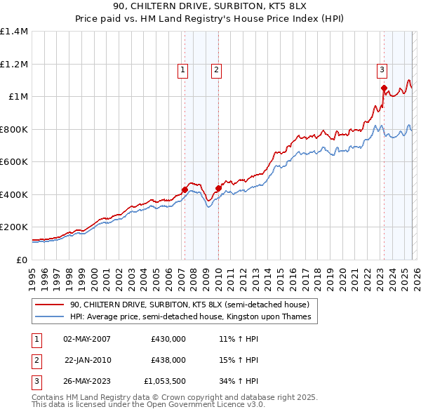 90, CHILTERN DRIVE, SURBITON, KT5 8LX: Price paid vs HM Land Registry's House Price Index