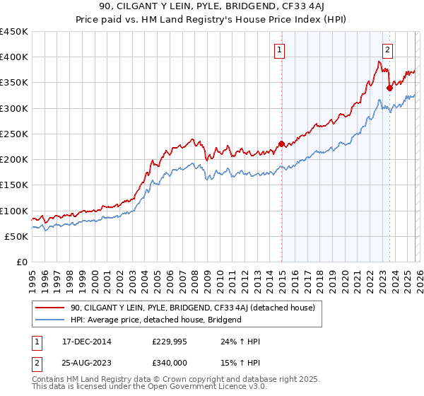 90, CILGANT Y LEIN, PYLE, BRIDGEND, CF33 4AJ: Price paid vs HM Land Registry's House Price Index