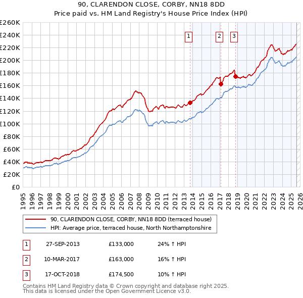 90, CLARENDON CLOSE, CORBY, NN18 8DD: Price paid vs HM Land Registry's House Price Index