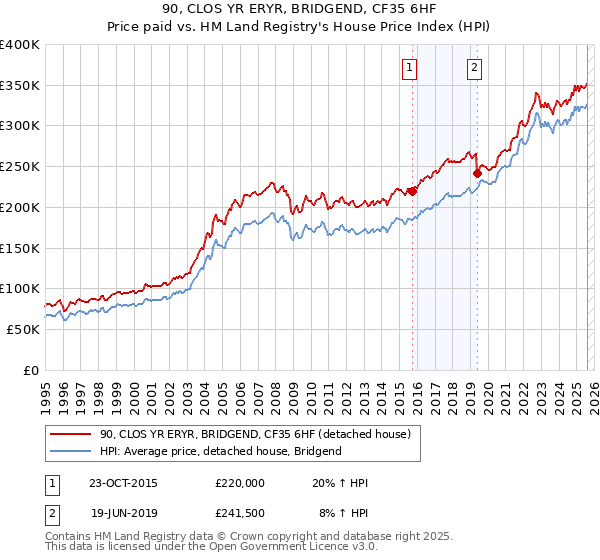 90, CLOS YR ERYR, BRIDGEND, CF35 6HF: Price paid vs HM Land Registry's House Price Index