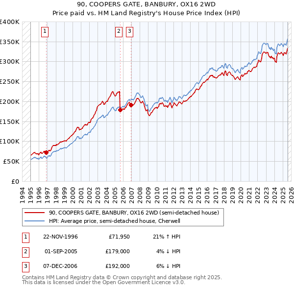 90, COOPERS GATE, BANBURY, OX16 2WD: Price paid vs HM Land Registry's House Price Index