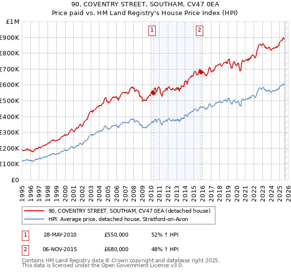 90, COVENTRY STREET, SOUTHAM, CV47 0EA: Price paid vs HM Land Registry's House Price Index
