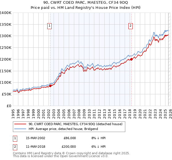 90, CWRT COED PARC, MAESTEG, CF34 9DQ: Price paid vs HM Land Registry's House Price Index