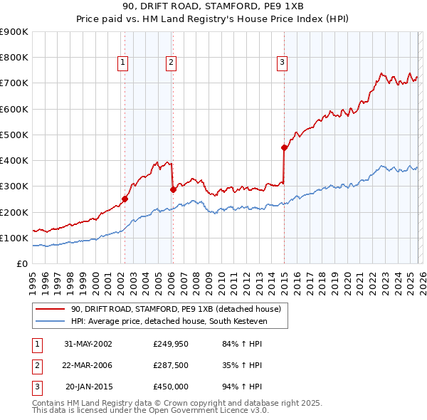 90, DRIFT ROAD, STAMFORD, PE9 1XB: Price paid vs HM Land Registry's House Price Index