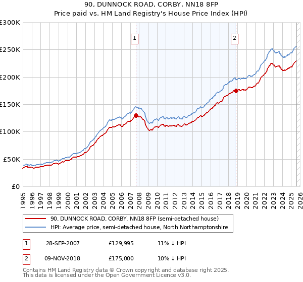 90, DUNNOCK ROAD, CORBY, NN18 8FP: Price paid vs HM Land Registry's House Price Index