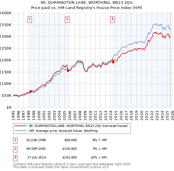 90, DURRINGTON LANE, WORTHING, BN13 2QU: Price paid vs HM Land Registry's House Price Index