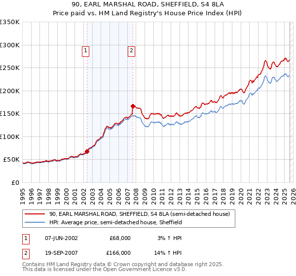 90, EARL MARSHAL ROAD, SHEFFIELD, S4 8LA: Price paid vs HM Land Registry's House Price Index