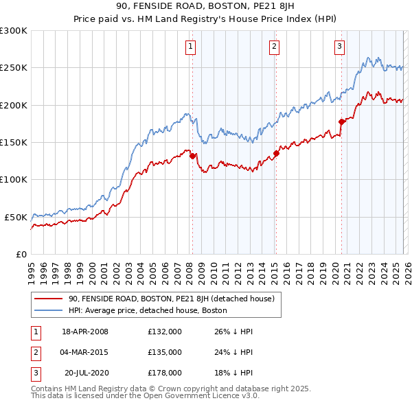 90, FENSIDE ROAD, BOSTON, PE21 8JH: Price paid vs HM Land Registry's House Price Index