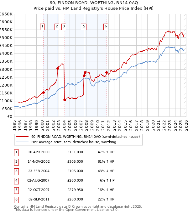 90, FINDON ROAD, WORTHING, BN14 0AQ: Price paid vs HM Land Registry's House Price Index