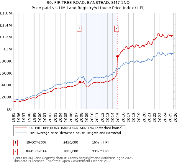 90, FIR TREE ROAD, BANSTEAD, SM7 1NQ: Price paid vs HM Land Registry's House Price Index
