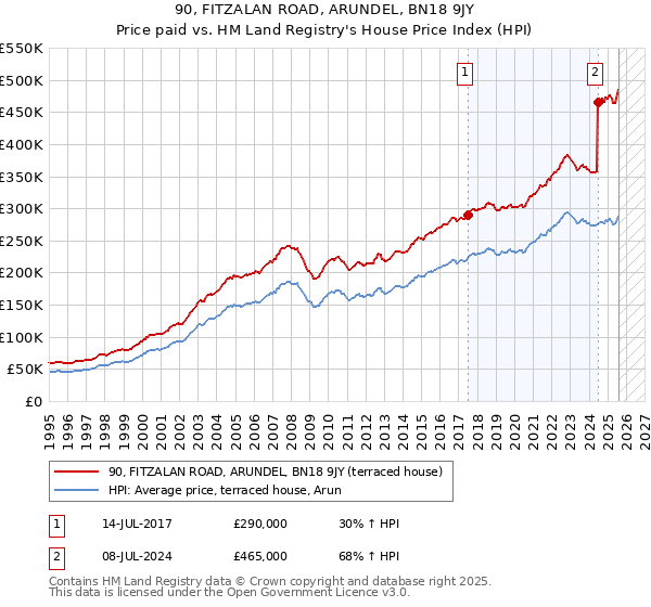90, FITZALAN ROAD, ARUNDEL, BN18 9JY: Price paid vs HM Land Registry's House Price Index
