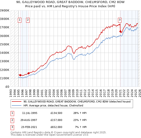 90, GALLEYWOOD ROAD, GREAT BADDOW, CHELMSFORD, CM2 8DW: Price paid vs HM Land Registry's House Price Index