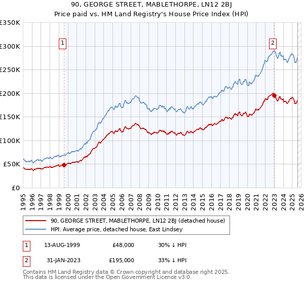 90, GEORGE STREET, MABLETHORPE, LN12 2BJ: Price paid vs HM Land Registry's House Price Index