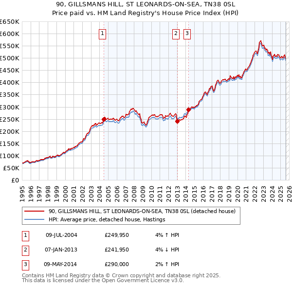 90, GILLSMANS HILL, ST LEONARDS-ON-SEA, TN38 0SL: Price paid vs HM Land Registry's House Price Index