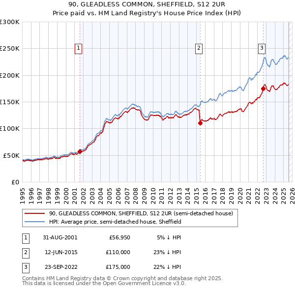 90, GLEADLESS COMMON, SHEFFIELD, S12 2UR: Price paid vs HM Land Registry's House Price Index
