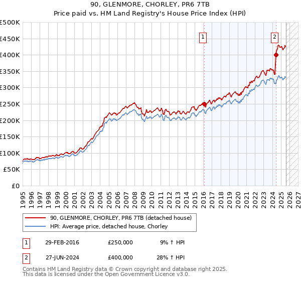 90, GLENMORE, CHORLEY, PR6 7TB: Price paid vs HM Land Registry's House Price Index