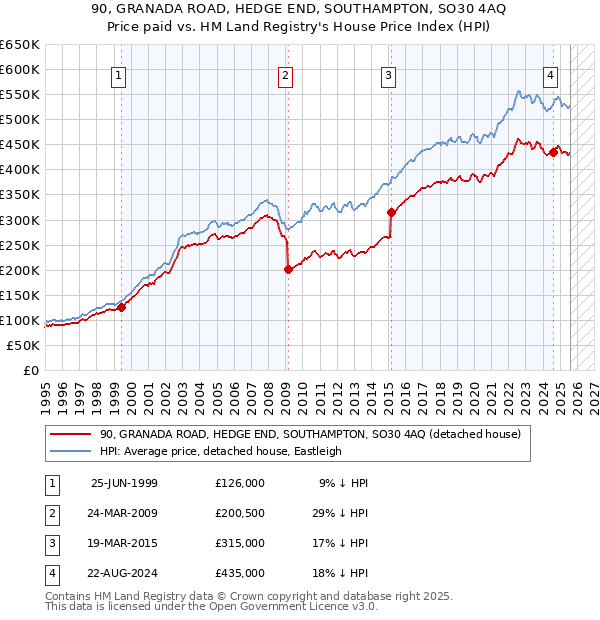 90, GRANADA ROAD, HEDGE END, SOUTHAMPTON, SO30 4AQ: Price paid vs HM Land Registry's House Price Index