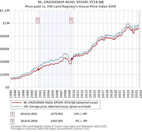 90, GROSVENOR ROAD, EPSOM, KT18 6JB: Price paid vs HM Land Registry's House Price Index