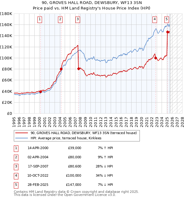90, GROVES HALL ROAD, DEWSBURY, WF13 3SN: Price paid vs HM Land Registry's House Price Index
