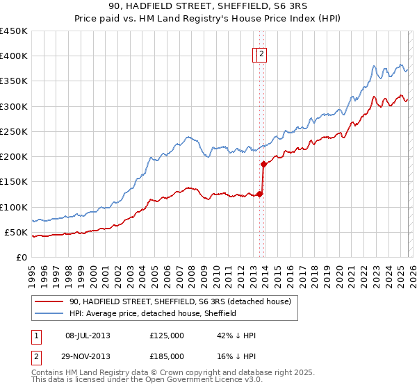 90, HADFIELD STREET, SHEFFIELD, S6 3RS: Price paid vs HM Land Registry's House Price Index