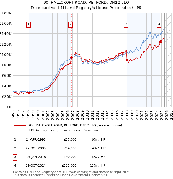 90, HALLCROFT ROAD, RETFORD, DN22 7LQ: Price paid vs HM Land Registry's House Price Index