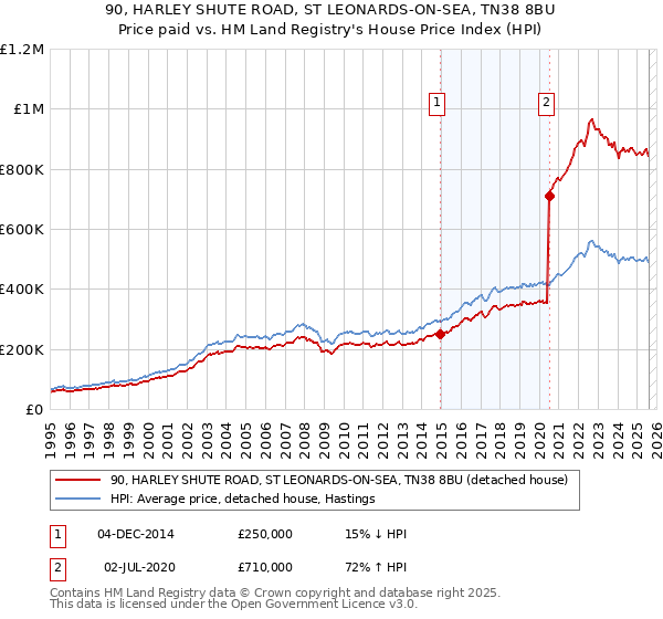 90, HARLEY SHUTE ROAD, ST LEONARDS-ON-SEA, TN38 8BU: Price paid vs HM Land Registry's House Price Index