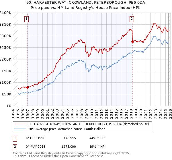 90, HARVESTER WAY, CROWLAND, PETERBOROUGH, PE6 0DA: Price paid vs HM Land Registry's House Price Index