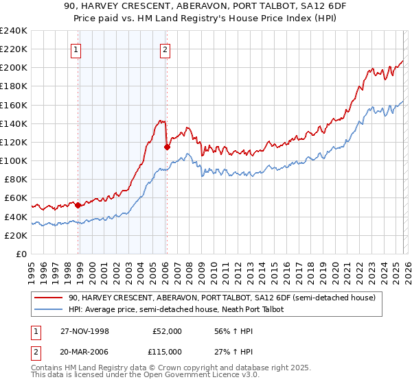 90, HARVEY CRESCENT, ABERAVON, PORT TALBOT, SA12 6DF: Price paid vs HM Land Registry's House Price Index