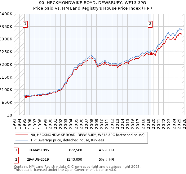 90, HECKMONDWIKE ROAD, DEWSBURY, WF13 3PG: Price paid vs HM Land Registry's House Price Index