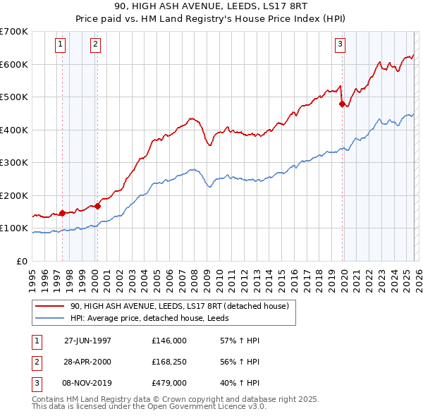 90, HIGH ASH AVENUE, LEEDS, LS17 8RT: Price paid vs HM Land Registry's House Price Index