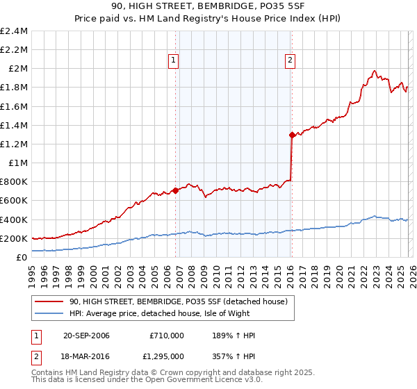 90, HIGH STREET, BEMBRIDGE, PO35 5SF: Price paid vs HM Land Registry's House Price Index
