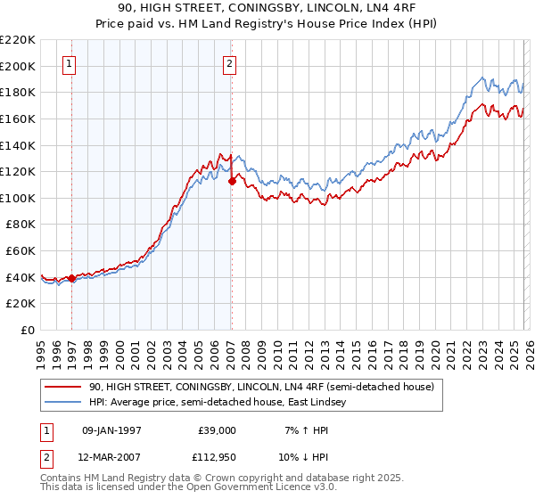 90, HIGH STREET, CONINGSBY, LINCOLN, LN4 4RF: Price paid vs HM Land Registry's House Price Index