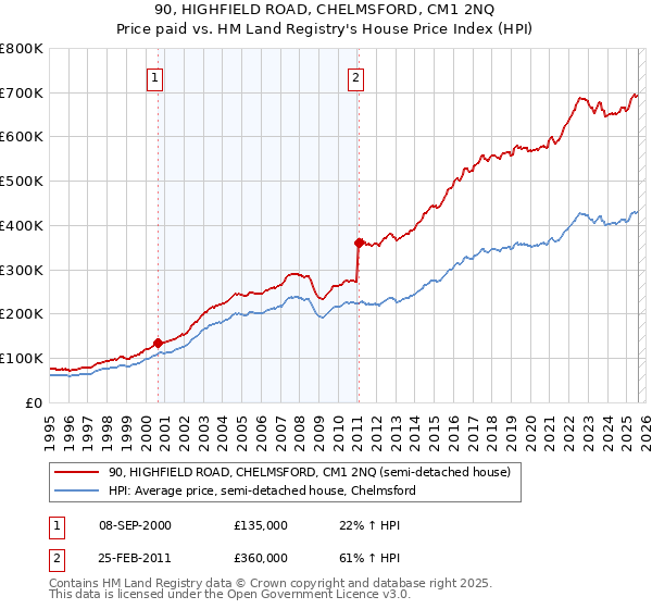 90, HIGHFIELD ROAD, CHELMSFORD, CM1 2NQ: Price paid vs HM Land Registry's House Price Index