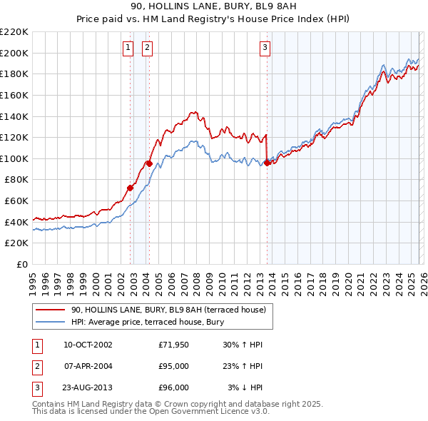 90, HOLLINS LANE, BURY, BL9 8AH: Price paid vs HM Land Registry's House Price Index