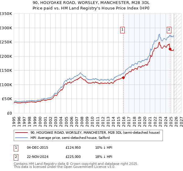 90, HOLYOAKE ROAD, WORSLEY, MANCHESTER, M28 3DL: Price paid vs HM Land Registry's House Price Index