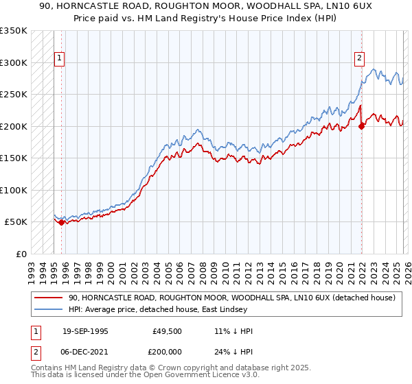 90, HORNCASTLE ROAD, ROUGHTON MOOR, WOODHALL SPA, LN10 6UX: Price paid vs HM Land Registry's House Price Index