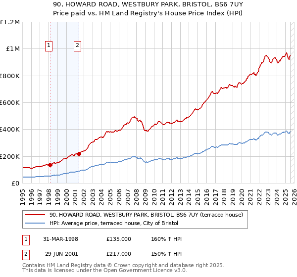 90, HOWARD ROAD, WESTBURY PARK, BRISTOL, BS6 7UY: Price paid vs HM Land Registry's House Price Index
