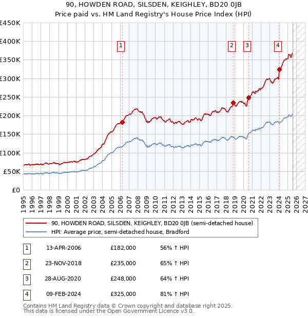 90, HOWDEN ROAD, SILSDEN, KEIGHLEY, BD20 0JB: Price paid vs HM Land Registry's House Price Index