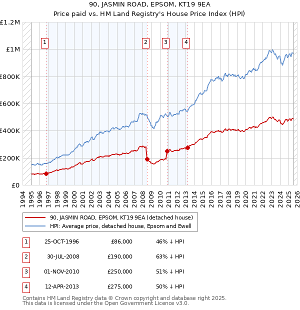 90, JASMIN ROAD, EPSOM, KT19 9EA: Price paid vs HM Land Registry's House Price Index