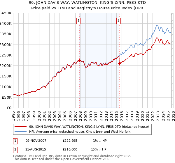 90, JOHN DAVIS WAY, WATLINGTON, KING'S LYNN, PE33 0TD: Price paid vs HM Land Registry's House Price Index