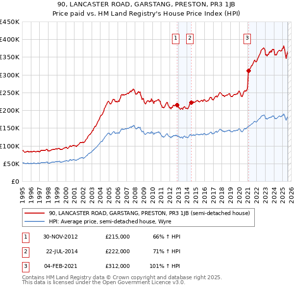 90, LANCASTER ROAD, GARSTANG, PRESTON, PR3 1JB: Price paid vs HM Land Registry's House Price Index