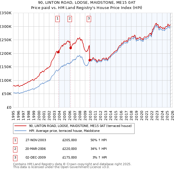 90, LINTON ROAD, LOOSE, MAIDSTONE, ME15 0AT: Price paid vs HM Land Registry's House Price Index