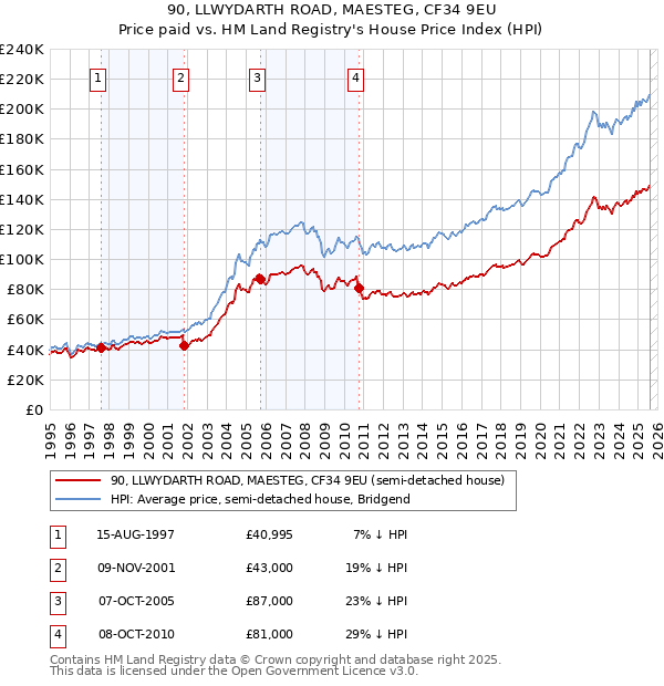 90, LLWYDARTH ROAD, MAESTEG, CF34 9EU: Price paid vs HM Land Registry's House Price Index