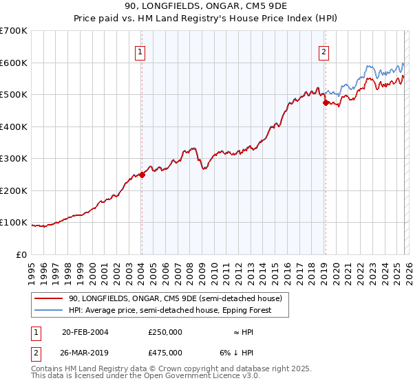 90, LONGFIELDS, ONGAR, CM5 9DE: Price paid vs HM Land Registry's House Price Index