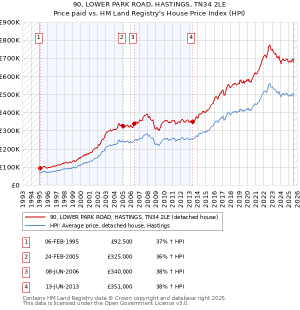 90, LOWER PARK ROAD, HASTINGS, TN34 2LE: Price paid vs HM Land Registry's House Price Index