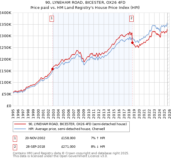 90, LYNEHAM ROAD, BICESTER, OX26 4FD: Price paid vs HM Land Registry's House Price Index