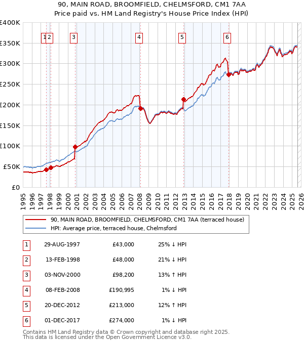 90, MAIN ROAD, BROOMFIELD, CHELMSFORD, CM1 7AA: Price paid vs HM Land Registry's House Price Index