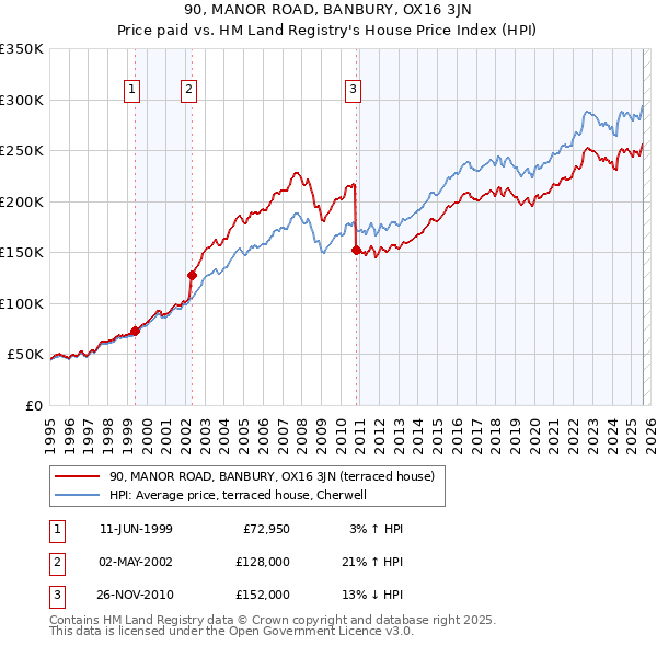 90, MANOR ROAD, BANBURY, OX16 3JN: Price paid vs HM Land Registry's House Price Index